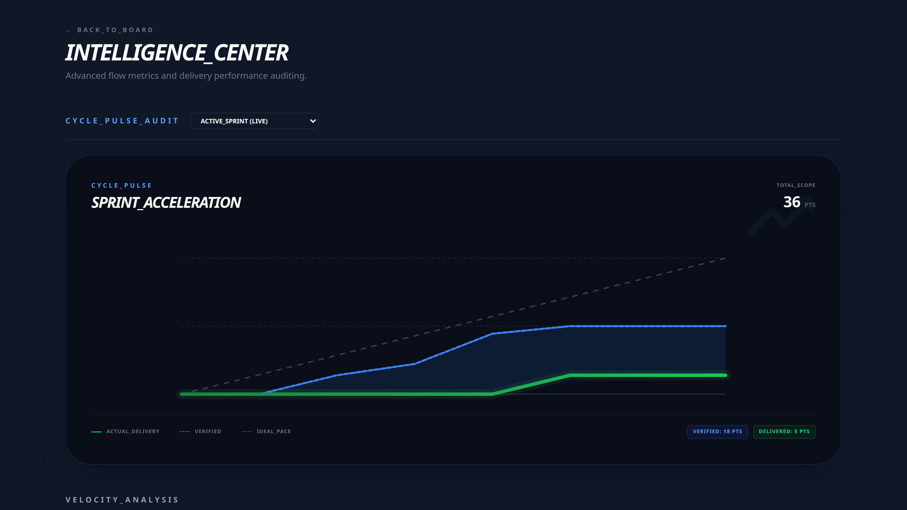 Sprint burn-up: total scope, verified and delivered points day by day against the ideal pace