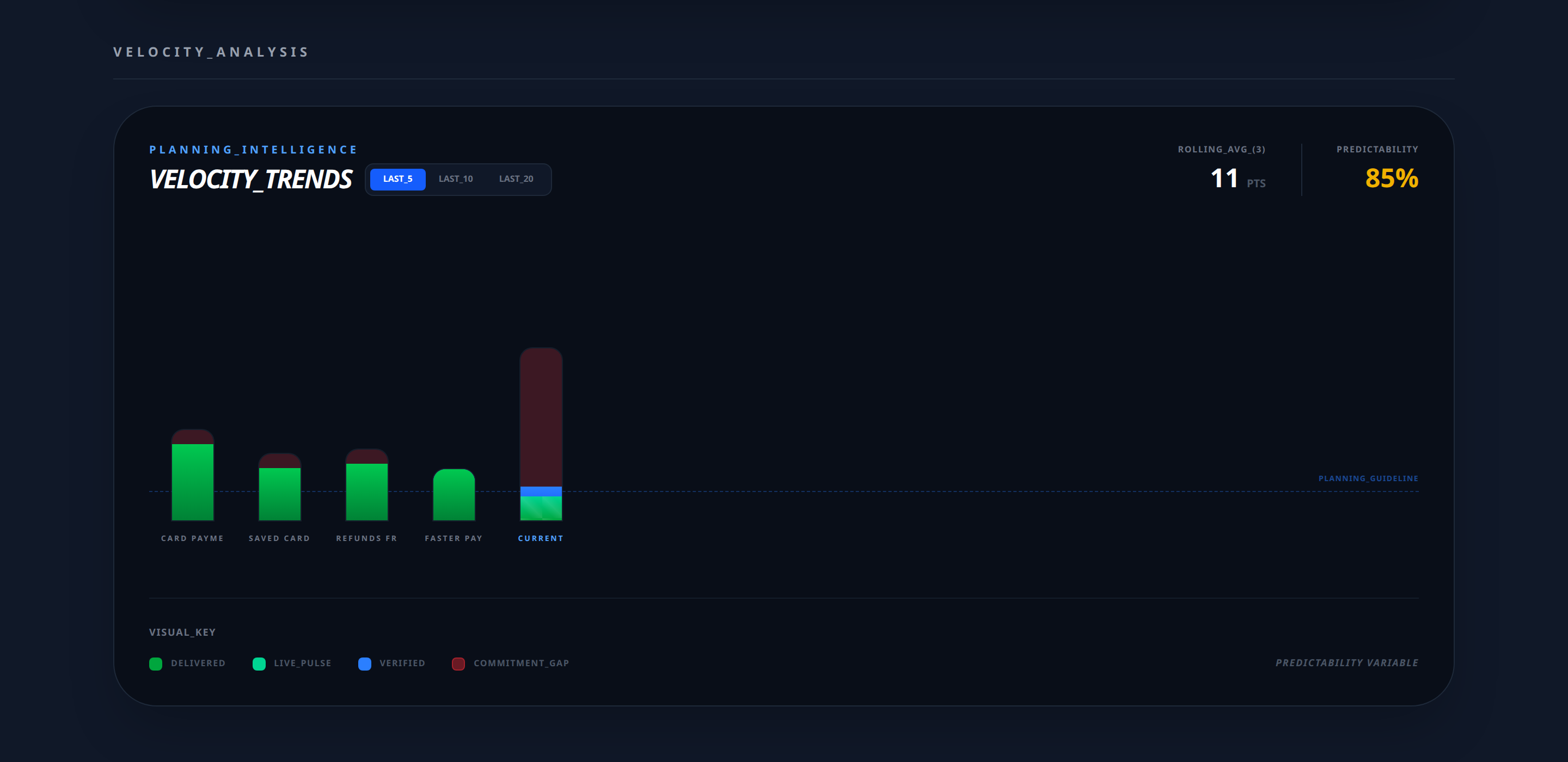 Team reports: committed, verified and delivered points for the last sprints, predictability 85% and a rolling average of 11 points to plan with