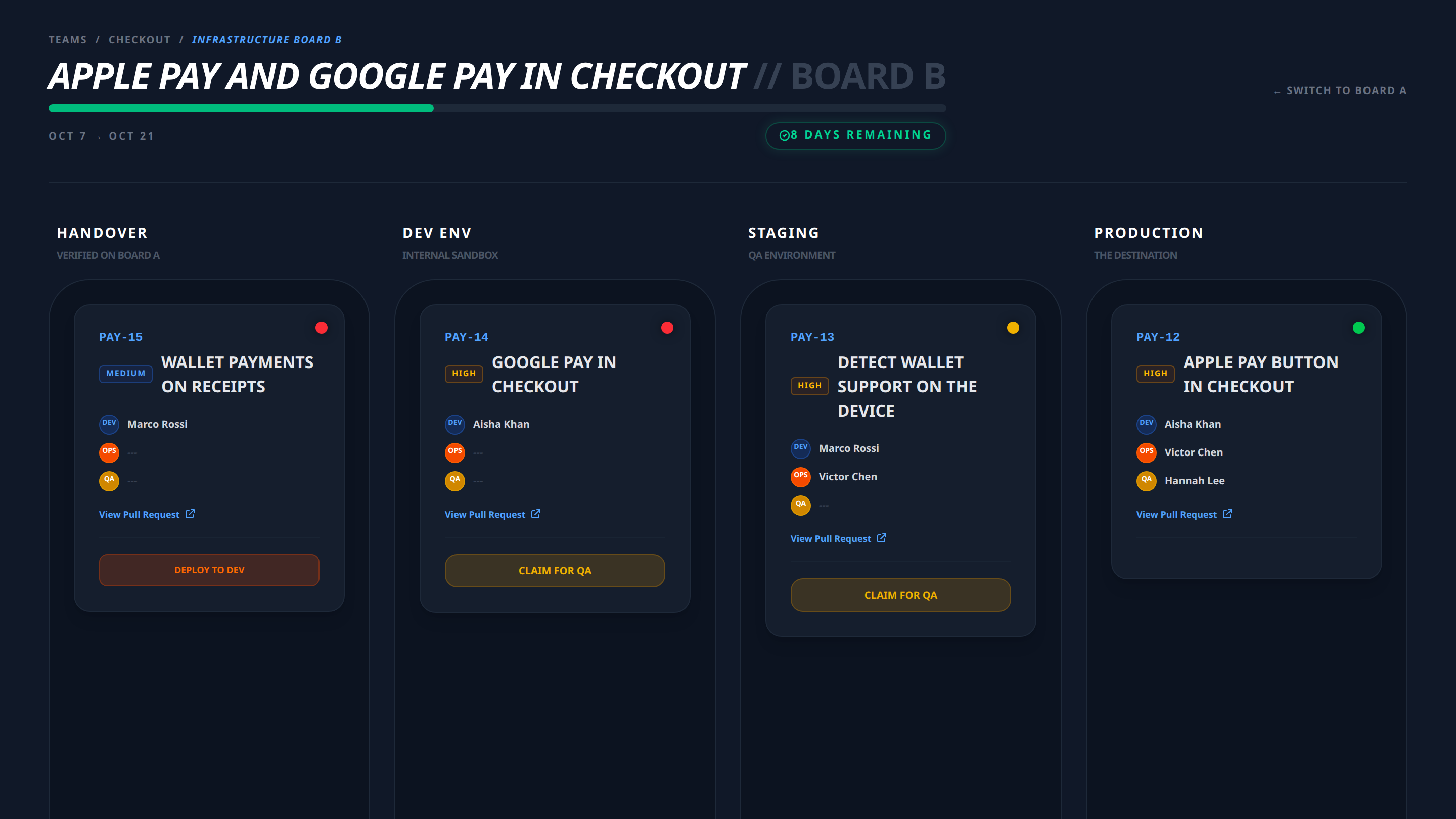 The release board: stories in handover, dev, staging and production, with Deploy to dev and Claim for QA buttons and the Ops and QA person on each card
